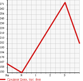 Аукционная статистика: График изменения цены TOYOTA Тойота  TOWN ACE NOAH Таун Айс Ноах  2000 2000 SR40G SUPER EXTRA LIMO NAVIGATION SPEC в зависимости от аукционных оценок