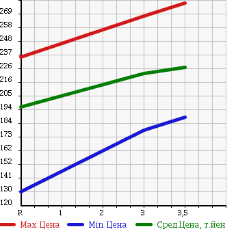 Аукционная статистика: График изменения цены TOYOTA Тойота  TOWN ACE NOAH Таун Айс Ноах  2001 2000 SR40G SUPER EXTRA LIMO NAVIGATION SPECIAL в зависимости от аукционных оценок