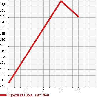 Аукционная статистика: График изменения цены TOYOTA Тойота  TOWN ACE NOAH Таун Айс Ноах  1999 2000 SR40G SUPER EXTRA LTD в зависимости от аукционных оценок