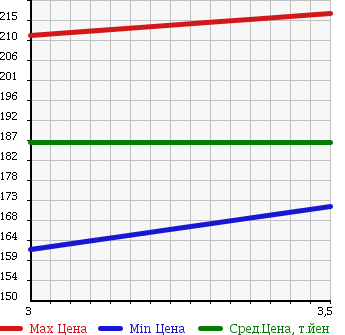 Аукционная статистика: График изменения цены TOYOTA Тойота  TOWN ACE NOAH Таун Айс Ноах  2001 2000 SR40G SUPER EXTRA LTD в зависимости от аукционных оценок