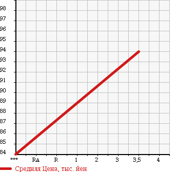 Аукционная статистика: График изменения цены TOYOTA Тойота  TOWN ACE NOAH Таун Айс Ноах  2000 2000 SR40G SW в зависимости от аукционных оценок