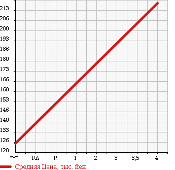 Аукционная статистика: График изменения цены TOYOTA Тойота  TOWN ACE NOAH Таун Айс Ноах  2000 2000 SR40G UNKNOWN в зависимости от аукционных оценок
