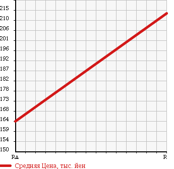 Аукционная статистика: График изменения цены TOYOTA Тойота  TOWN ACE NOAH Таун Айс Ноах  2001 2000 SR40G WELL CAB в зависимости от аукционных оценок