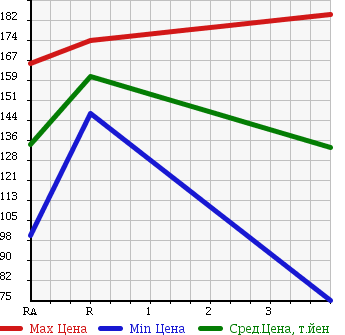 Аукционная статистика: График изменения цены TOYOTA Тойота  TOWN ACE NOAH Таун Айс Ноах  1999 2000 SR50G в зависимости от аукционных оценок