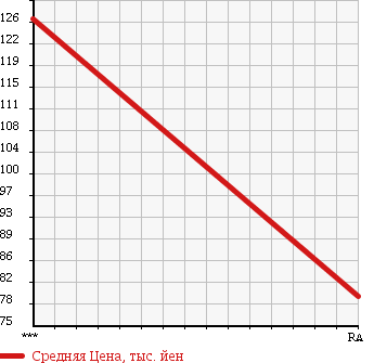 Аукционная статистика: График изменения цены TOYOTA Тойота  TOWN ACE NOAH Таун Айс Ноах  2000 2000 SR50G в зависимости от аукционных оценок