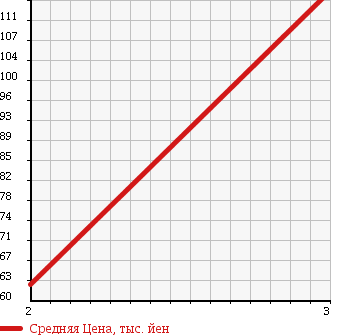 Аукционная статистика: График изменения цены TOYOTA Тойота  TOWN ACE NOAH Таун Айс Ноах  1998 2000 SR50G 4WD SUPER EXTRA LIMO в зависимости от аукционных оценок