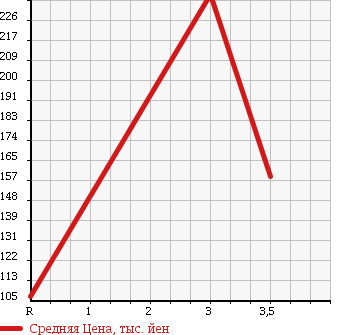 Аукционная статистика: График изменения цены TOYOTA Тойота  TOWN ACE NOAH Таун Айс Ноах  2000 2000 SR50G 4WD SUPER EXTRA LIMO в зависимости от аукционных оценок