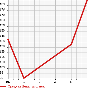 Аукционная статистика: График изменения цены TOYOTA Тойота  TOWN ACE NOAH Таун Айс Ноах  2001 2000 SR50G 4WD SUPER EXTRA LIMO в зависимости от аукционных оценок