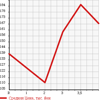 Аукционная статистика: График изменения цены TOYOTA Тойота  TOWN ACE NOAH Таун Айс Ноах  1997 2000 SR50G FIELD TOURER в зависимости от аукционных оценок