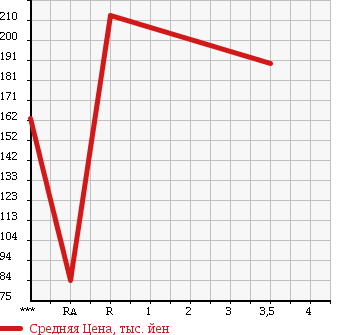 Аукционная статистика: График изменения цены TOYOTA Тойота  TOWN ACE NOAH Таун Айс Ноах  1999 2000 SR50G FIELD TOURER 4WD в зависимости от аукционных оценок