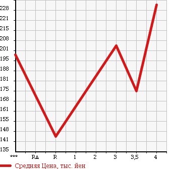 Аукционная статистика: График изменения цены TOYOTA Тойота  TOWN ACE NOAH Таун Айс Ноах  1999 2000 SR50G ROADTOUR в зависимости от аукционных оценок
