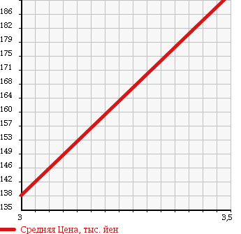Аукционная статистика: График изменения цены TOYOTA Тойота  TOWN ACE NOAH Таун Айс Ноах  1997 2000 SR50G ROYAL LOUNGE в зависимости от аукционных оценок