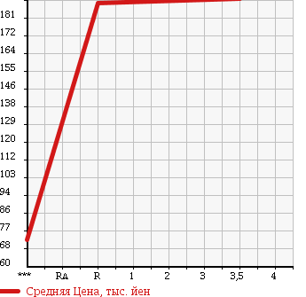 Аукционная статистика: График изменения цены TOYOTA Тойота  TOWN ACE NOAH Таун Айс Ноах  1999 2000 SR50G S EXTRA LIMO в зависимости от аукционных оценок