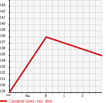 Аукционная статистика: График изменения цены TOYOTA Тойота  TOWN ACE NOAH Таун Айс Ноах  1997 2000 SR50G SUPER EXTRA в зависимости от аукционных оценок