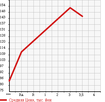 Аукционная статистика: График изменения цены TOYOTA Тойота  TOWN ACE NOAH Таун Айс Ноах  1999 2000 SR50G SUPER EXTRA в зависимости от аукционных оценок