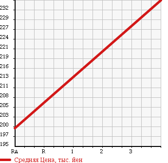 Аукционная статистика: График изменения цены TOYOTA Тойота  TOWN ACE NOAH Таун Айс Ноах  2001 2000 SR50G SUPER EXTRA в зависимости от аукционных оценок