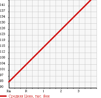 Аукционная статистика: График изменения цены TOYOTA Тойота  TOWN ACE NOAH Таун Айс Ноах  1998 2000 SR50G SUPER EXTRA 4WD в зависимости от аукционных оценок
