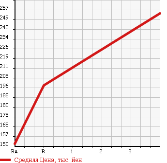 Аукционная статистика: График изменения цены TOYOTA Тойота  TOWN ACE NOAH Таун Айс Ноах  2000 2000 SR50G SUPER EXTRA 4WD в зависимости от аукционных оценок