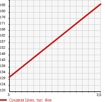 Аукционная статистика: График изменения цены TOYOTA Тойота  TOWN ACE NOAH Таун Айс Ноах  2000 2000 SR50G SUPER EXTRA LIMO в зависимости от аукционных оценок