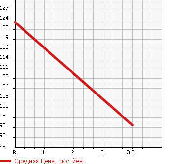 Аукционная статистика: График изменения цены TOYOTA Тойота  TOWN ACE NOAH Таун Айс Ноах  1998 2000 SR50G SUPER EXTRA LIMO 4WD в зависимости от аукционных оценок