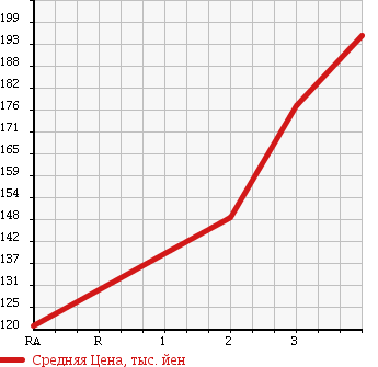 Аукционная статистика: График изменения цены TOYOTA Тойота  TOWN ACE NOAH Таун Айс Ноах  2000 2000 SR50G SUPER EXTRA LIMO 4WD в зависимости от аукционных оценок