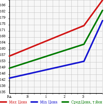 Аукционная статистика: График изменения цены TOYOTA Тойота  TOWN ACE NOAH Таун Айс Ноах  2001 2000 SR50G SUPER EXTRA LIMO NAVIGATION 4WD в зависимости от аукционных оценок