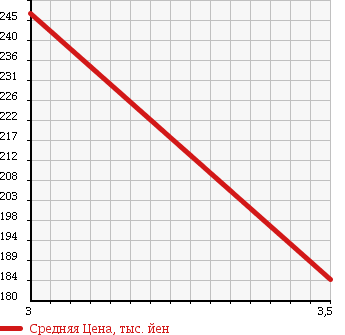 Аукционная статистика: График изменения цены TOYOTA Тойота  TOWN ACE NOAH Таун Айс Ноах  2001 2000 SR50G SUPER EXTRA LIMO NAVIGATION SPL в зависимости от аукционных оценок