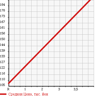 Аукционная статистика: График изменения цены TOYOTA Тойота  TOWN ACE NOAH Таун Айс Ноах  2000 2000 SR50G SUPER EXTRA MEMORIAL 4WD в зависимости от аукционных оценок