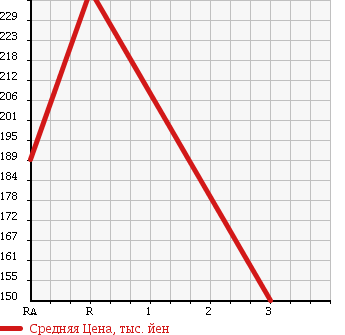 Аукционная статистика: График изменения цены TOYOTA Тойота  TOWN ACE NOAH Таун Айс Ноах  1998 2200 CR40G в зависимости от аукционных оценок