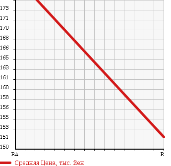 Аукционная статистика: График изменения цены TOYOTA Тойота  TOWN ACE NOAH Таун Айс Ноах  1999 2200 CR40G в зависимости от аукционных оценок