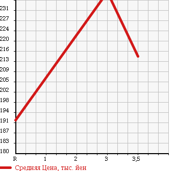 Аукционная статистика: График изменения цены TOYOTA Тойота  TOWN ACE NOAH Таун Айс Ноах  1997 2200 CR40G FIELD TOURER в зависимости от аукционных оценок
