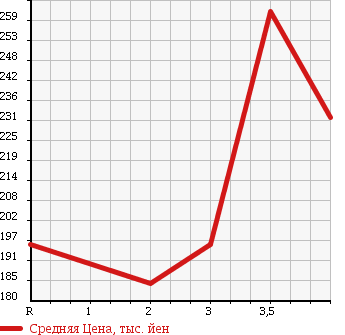 Аукционная статистика: График изменения цены TOYOTA Тойота  TOWN ACE NOAH Таун Айс Ноах  1997 2200 CR40G SUPER EXTRA в зависимости от аукционных оценок
