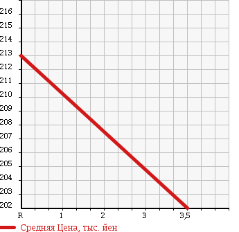 Аукционная статистика: График изменения цены TOYOTA Тойота  TOWN ACE NOAH Таун Айс Ноах  2000 2200 CR40G SUPER EXTRA в зависимости от аукционных оценок