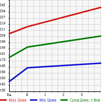 Аукционная статистика: График изменения цены TOYOTA Тойота  TOWN ACE NOAH Таун Айс Ноах  1999 2200 CR40G SUPER EXTRA LIMO в зависимости от аукционных оценок