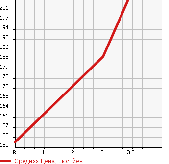 Аукционная статистика: График изменения цены TOYOTA Тойота  TOWN ACE NOAH Таун Айс Ноах  1999 2200 CR50G 4WD в зависимости от аукционных оценок