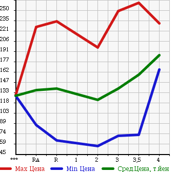 Аукционная статистика: График изменения цены TOYOTA Тойота  TOWN ACE NOAH Таун Айс Ноах  1997 в зависимости от аукционных оценок