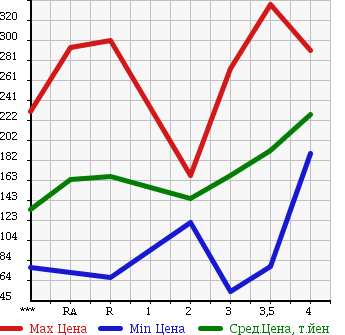 Аукционная статистика: График изменения цены TOYOTA Тойота  TOWN ACE NOAH Таун Айс Ноах  2001 в зависимости от аукционных оценок