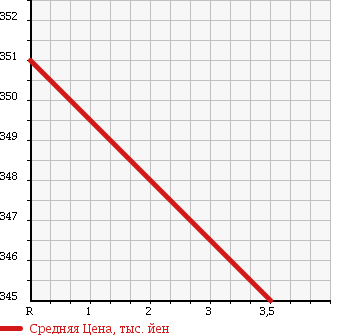 Аукционная статистика: График изменения цены TOYOTA Тойота  TOWN ACE Таун Айс  2012 1490 S402U в зависимости от аукционных оценок