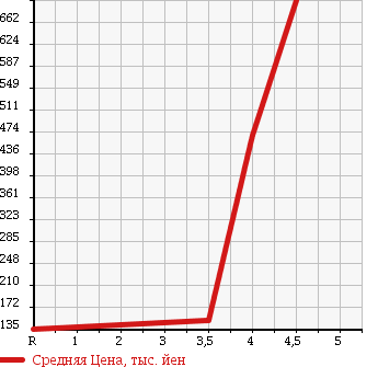 Аукционная статистика: График изменения цены TOYOTA Тойота  TOWN ACE Таун Айс  2008 1500 S402M в зависимости от аукционных оценок
