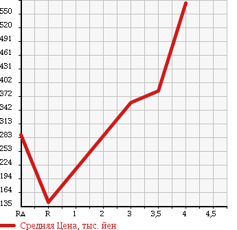 Аукционная статистика: График изменения цены TOYOTA Тойота  TOWN ACE Таун Айс  2011 1500 S402M в зависимости от аукционных оценок