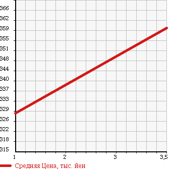 Аукционная статистика: График изменения цены TOYOTA Тойота  TOWN ACE Таун Айс  2013 1500 S402M в зависимости от аукционных оценок