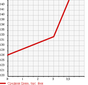 Аукционная статистика: График изменения цены TOYOTA Тойота  TOWN ACE Таун Айс  2008 1500 S402M DX в зависимости от аукционных оценок