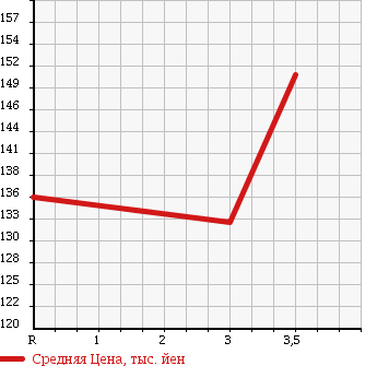 Аукционная статистика: График изменения цены TOYOTA Тойота  TOWN ACE Таун Айс  2010 1500 S402M DX в зависимости от аукционных оценок