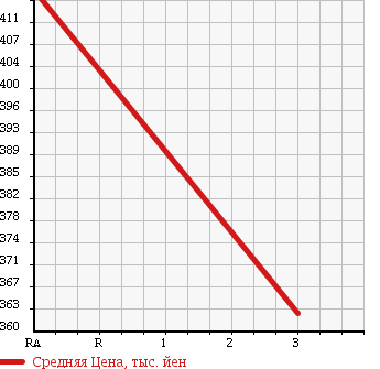 Аукционная статистика: График изменения цены TOYOTA Тойота  TOWN ACE Таун Айс  2011 1500 S402M DX в зависимости от аукционных оценок