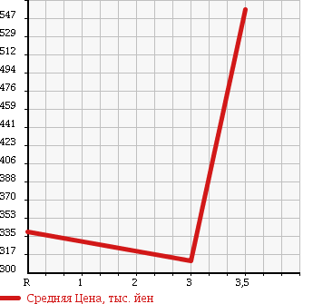 Аукционная статистика: График изменения цены TOYOTA Тойота  TOWN ACE Таун Айс  2013 1500 S402M DX в зависимости от аукционных оценок