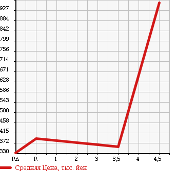 Аукционная статистика: График изменения цены TOYOTA Тойота  TOWN ACE Таун Айс  2011 1500 S402M GL в зависимости от аукционных оценок