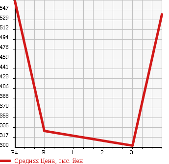 Аукционная статистика: График изменения цены TOYOTA Тойота  TOWN ACE Таун Айс  2012 1500 S402M GL в зависимости от аукционных оценок