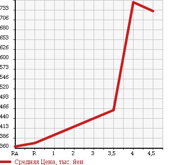Аукционная статистика: График изменения цены TOYOTA Тойота  TOWN ACE Таун Айс  2013 1500 S402M GL в зависимости от аукционных оценок