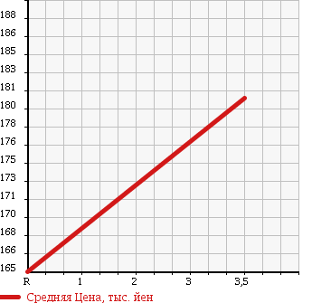 Аукционная статистика: График изменения цены TOYOTA Тойота  TOWN ACE Таун Айс  2008 1500 S402U в зависимости от аукционных оценок