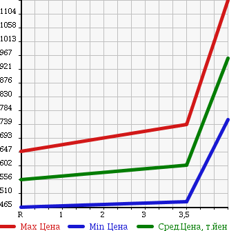 Аукционная статистика: График изменения цены TOYOTA Тойота  TOWN ACE Таун Айс  2013 1500 S412M 4WD GL в зависимости от аукционных оценок